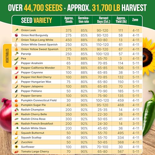 75 Vegetable & Greens Seeds Variety Pack, Garden Seed Starter Kit - Over 44,700 Non-GMO Heirloom Seeds for Planting Vegetables and Greens, Seed Box with Gardening Supplies, Gardening Gifts - view 5